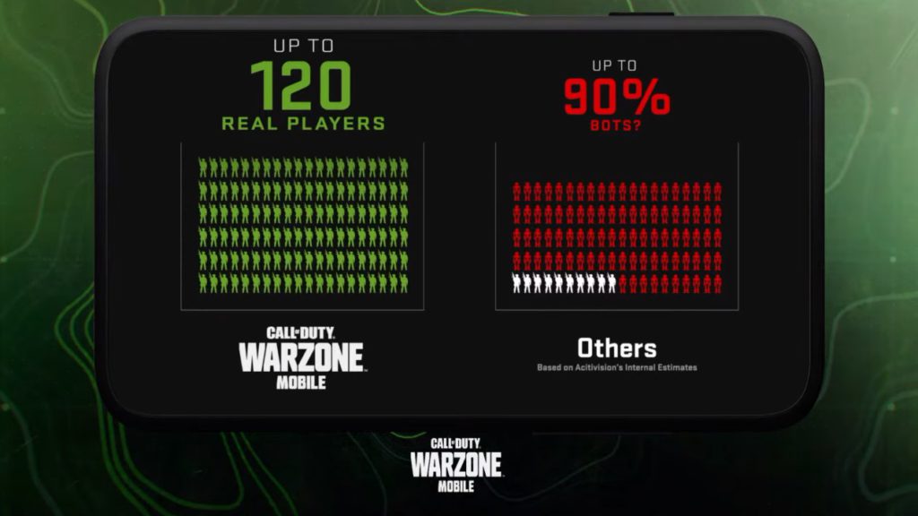 Warzone Mobile will feature 120 real players. 