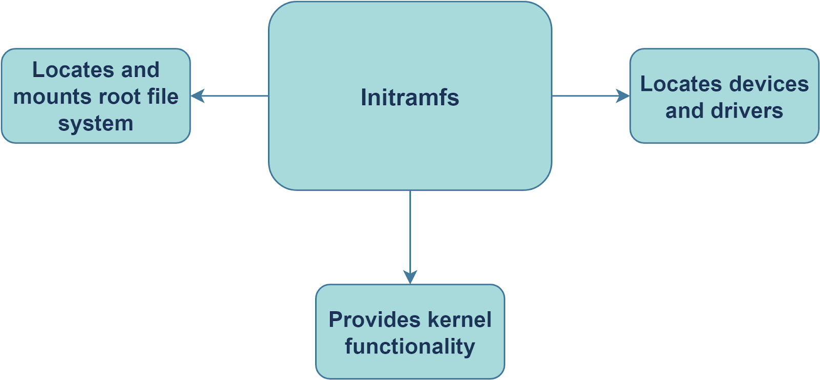 initramfs