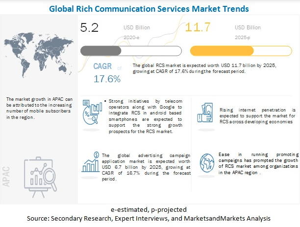 Rise of Rich Communication Services (RCS) || The global RCS market analysis showing the expected growth of $11.7 billion for RCS services by the year 2025