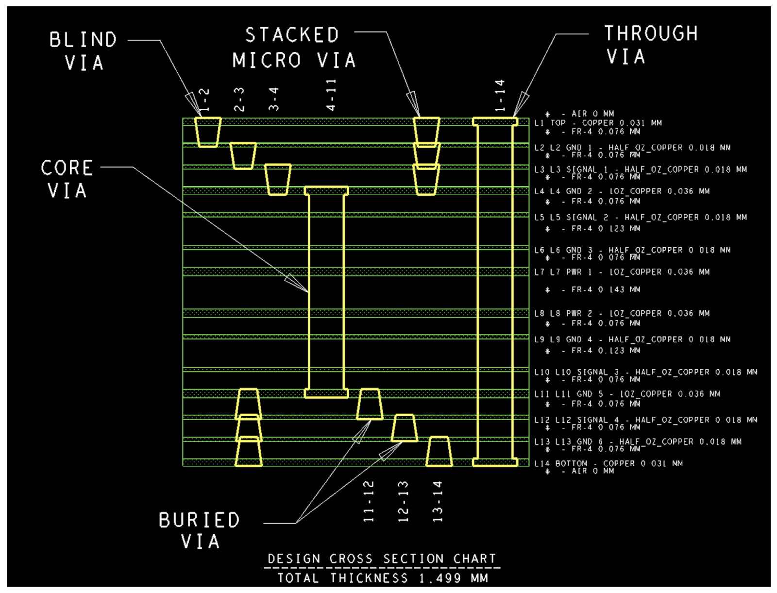 14-Layer 3-N-3 stack-up