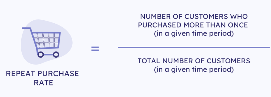 The equation for calculating your e-commerce repeat purchase rate