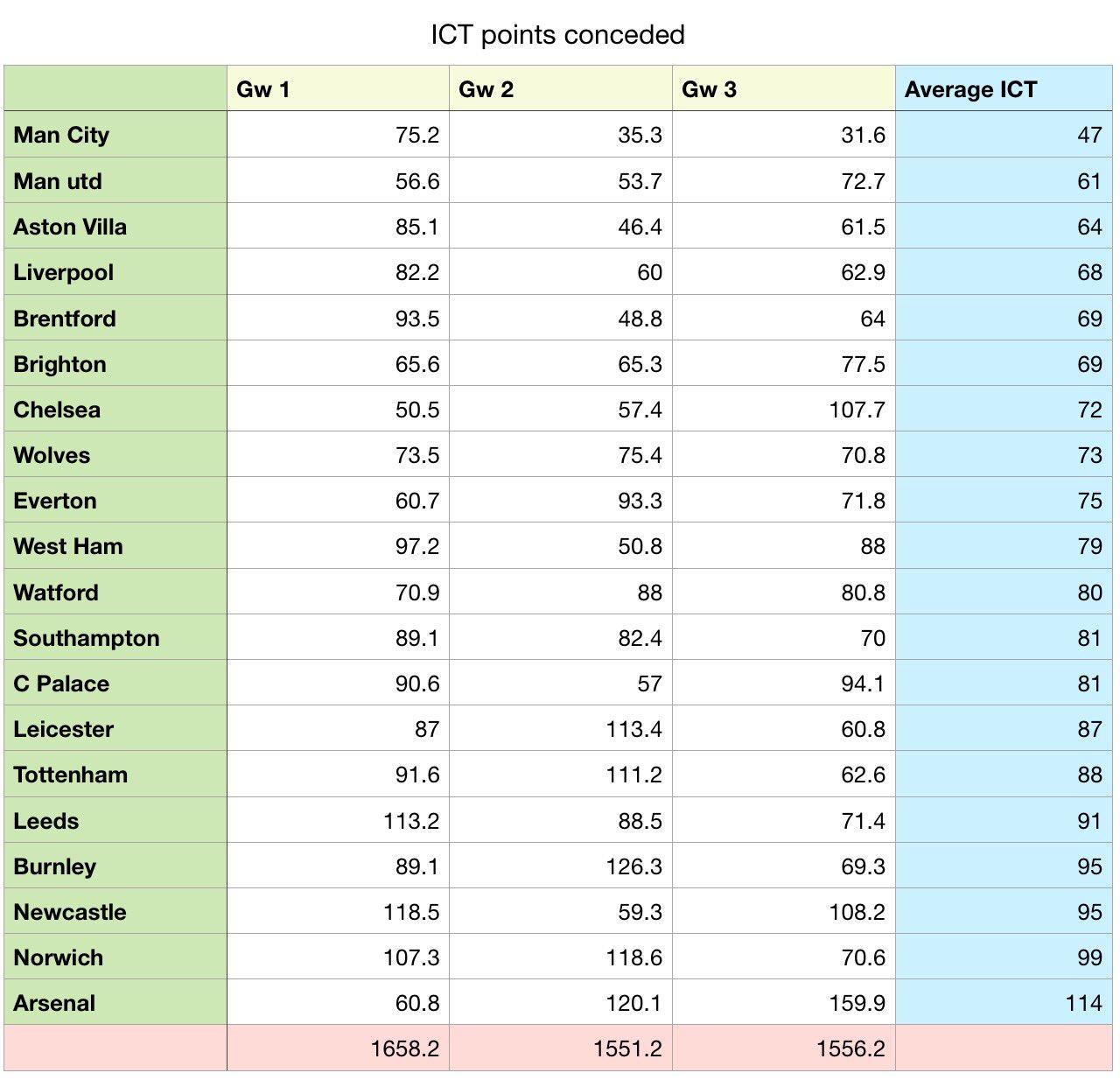 ICT index working 