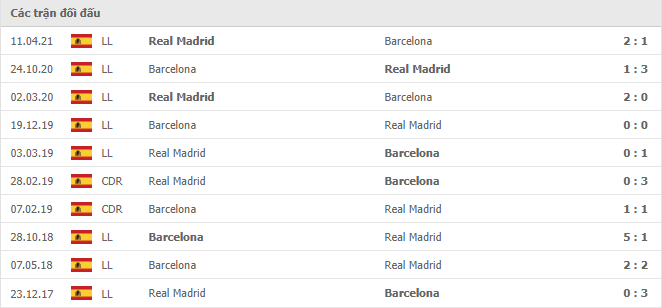 10 cuộc đối đầu gần nhất giữa Barcelona vs Real Madrid