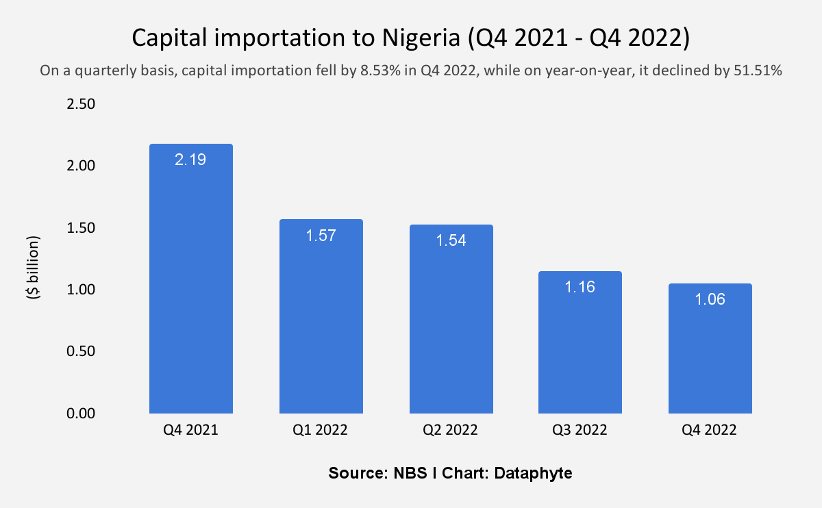 Nigeria’s foreign investments slump to $5.3bn, lowest in six years