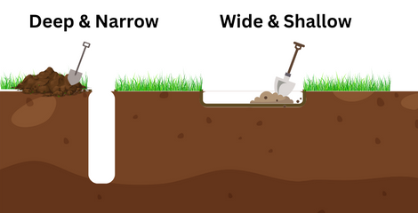 Example of deep & narrow instructional design vs. wide & shallow instructional design
