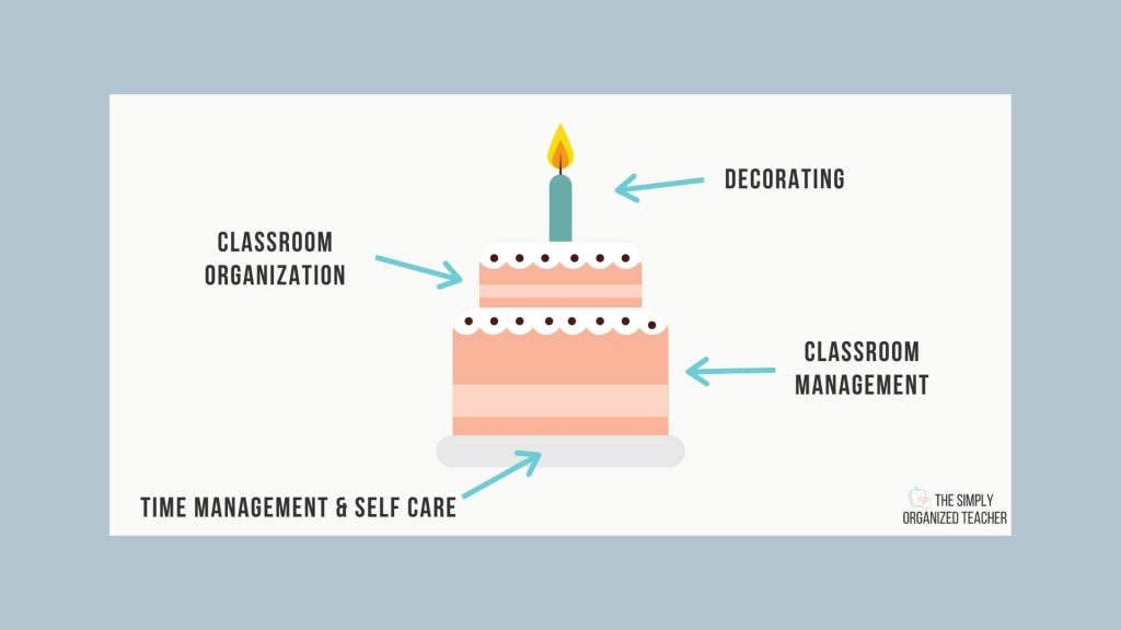 Graphic of a cake sitting on a plate. Blue arrows point to each layer of the cake. Cake base- Time Management and Self Care. Tier 1- Classroom Management Tier 2- Classroom Organization. Candle on top- Decorating