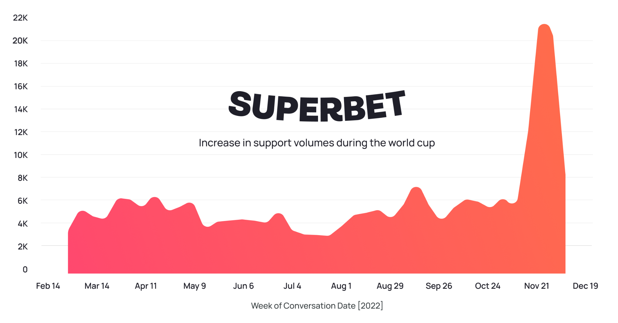 A graph showing quadruple the volume during the 2022 World Cup. 