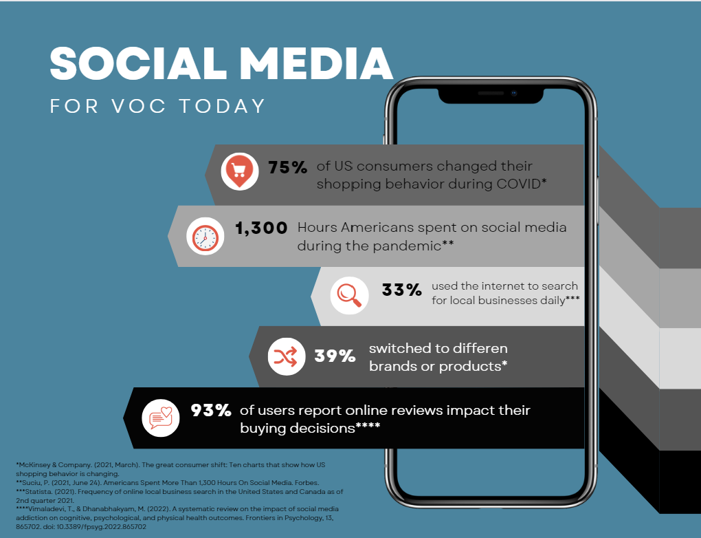 stats on how social media is affecting VOC