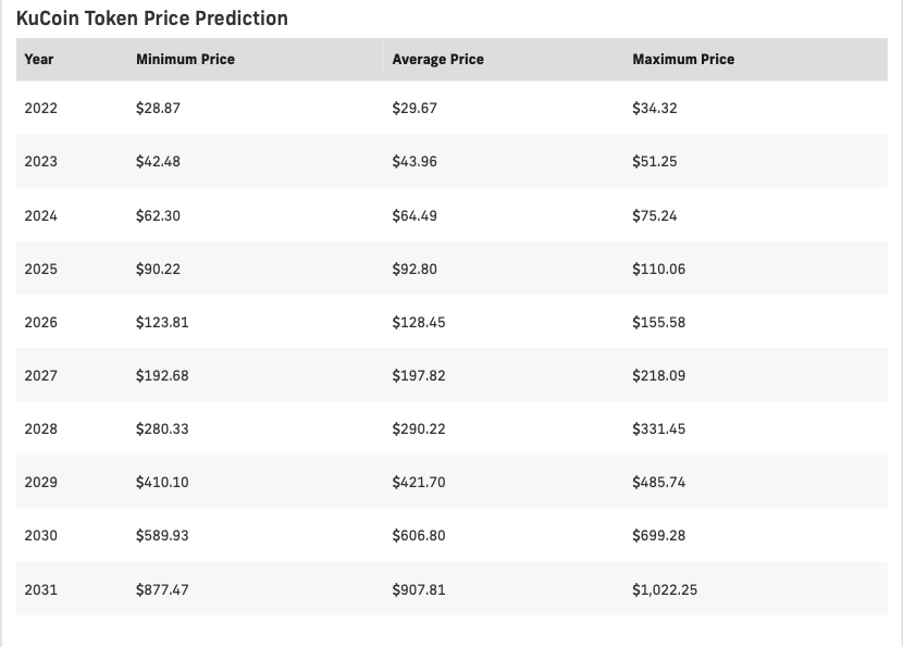 KuCoin Price Prediction 2022 - 2030 10
