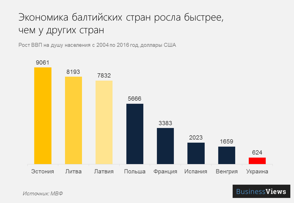 рост экономики Прибалтики 