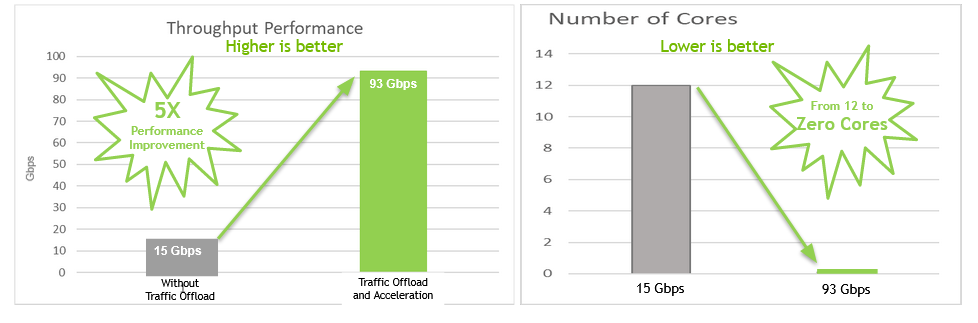Gain a 5X performance improvement and reduce the number of CPU cores required to support security inspection.