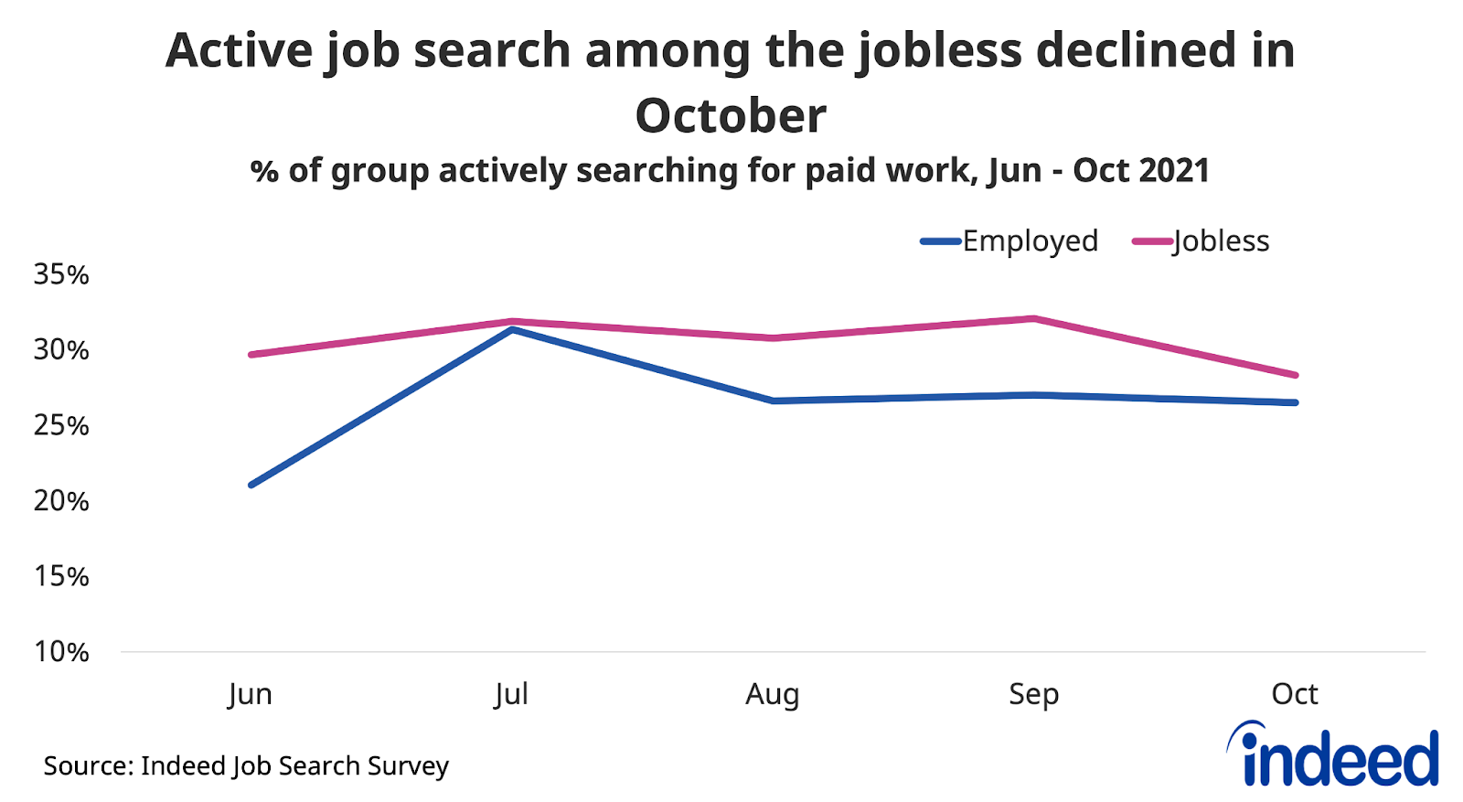 Line chart titled “Active job search among the jobless declined in October.”