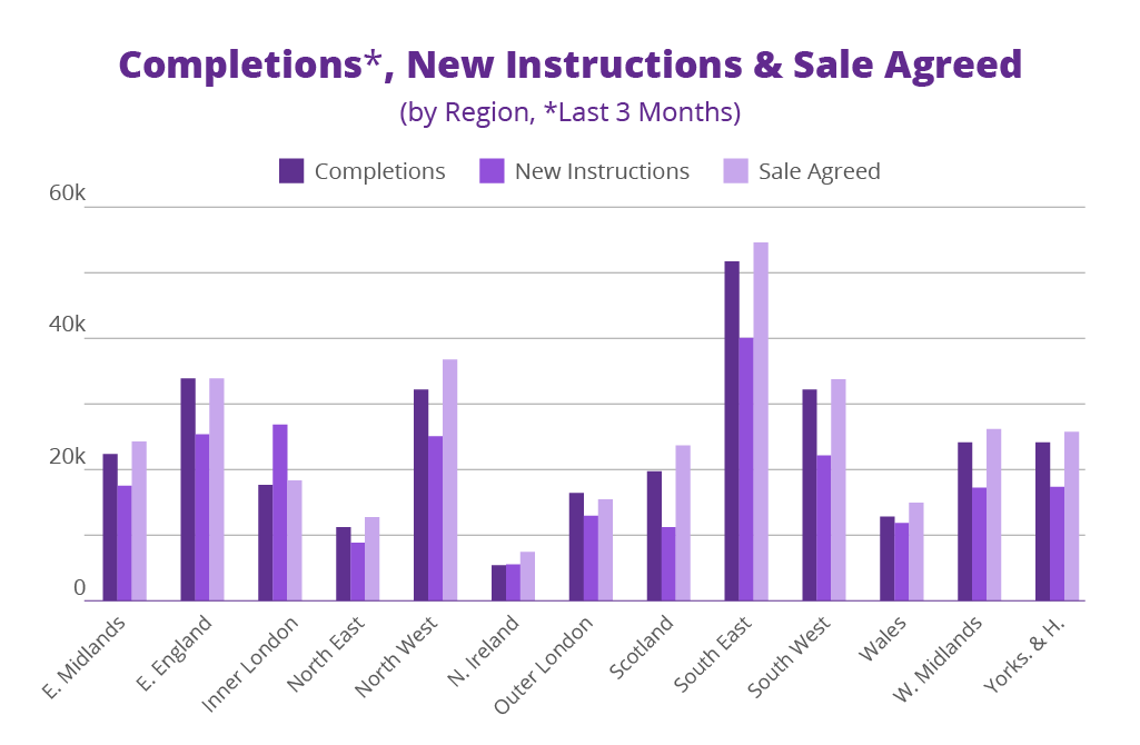 Graph showing completions, new instructions & sale agreed over the last three months