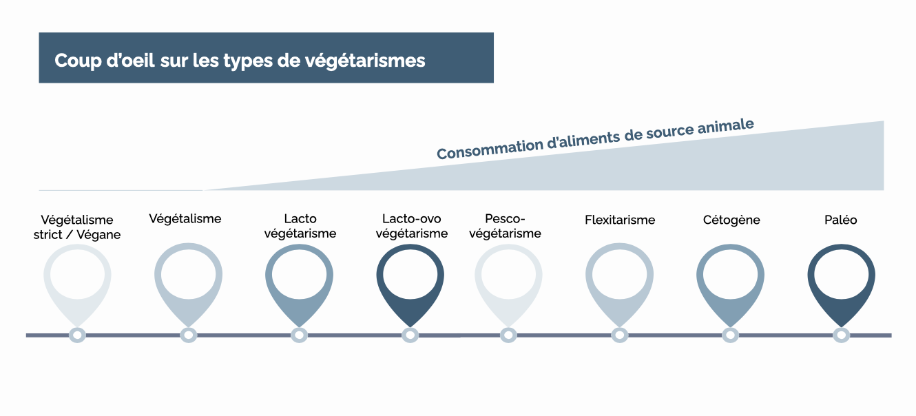 Coup d'oeil sur les types de végétarismes