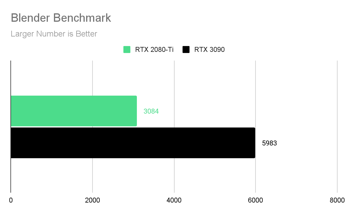 Bar chart with the results of Blender benchmark test for the RTX 2080-TI and RTX 3090.