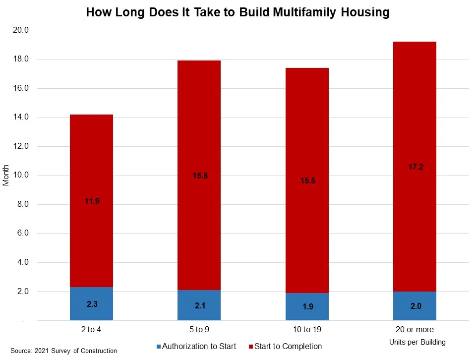 New apartment construction taking longer