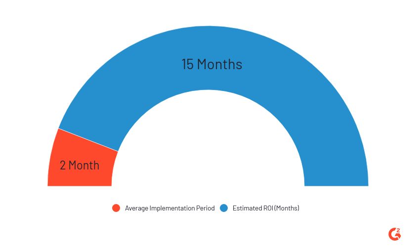 average implementation time to estimated ROI