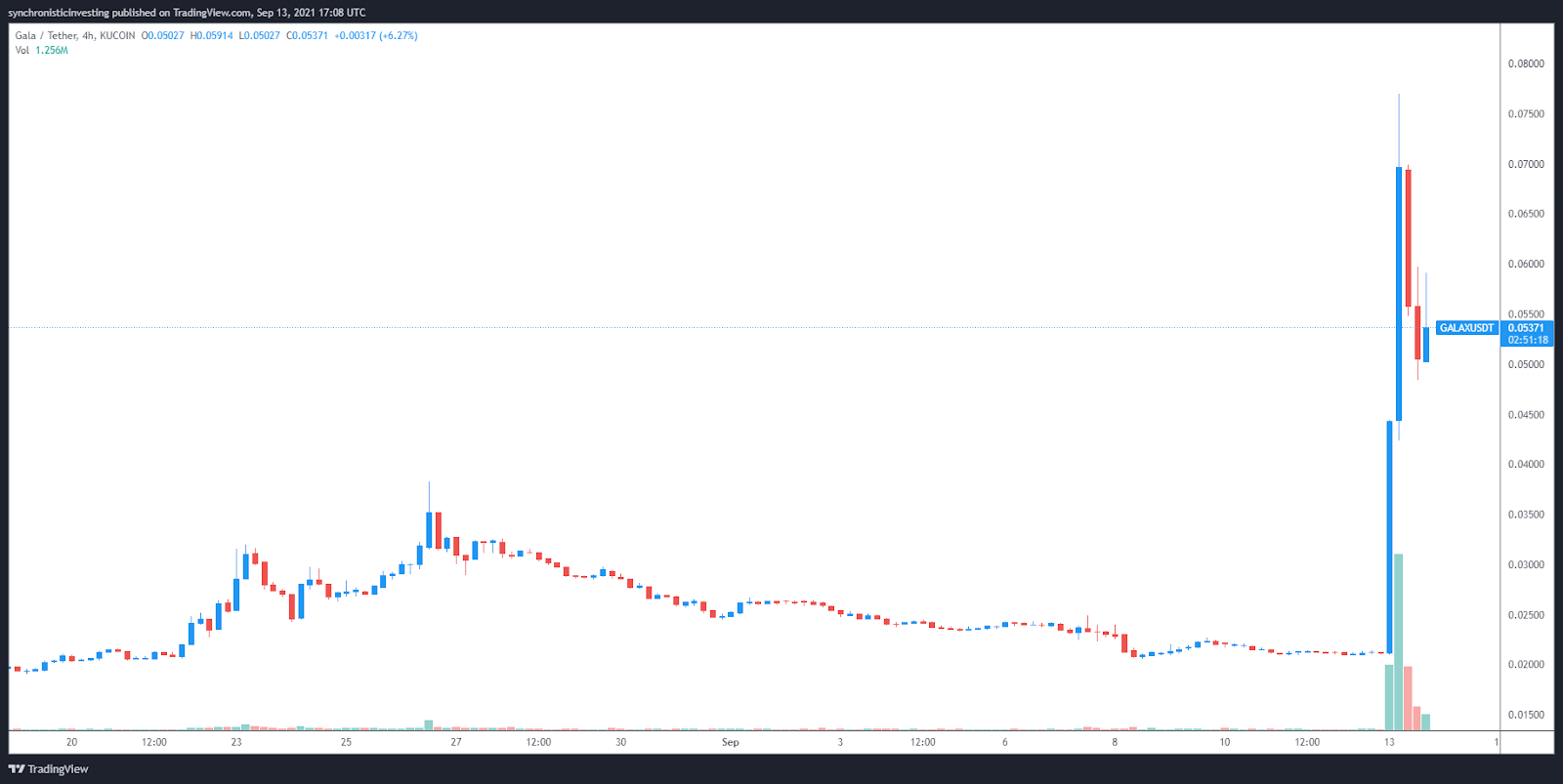 Blog GALA Token Price Action