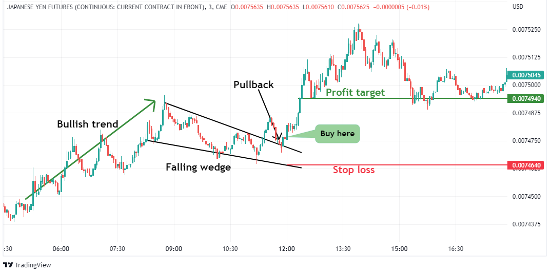 Trading the falling wedge chart pattern