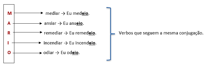 Todos os verbos defectivos - palavras sobre palavras