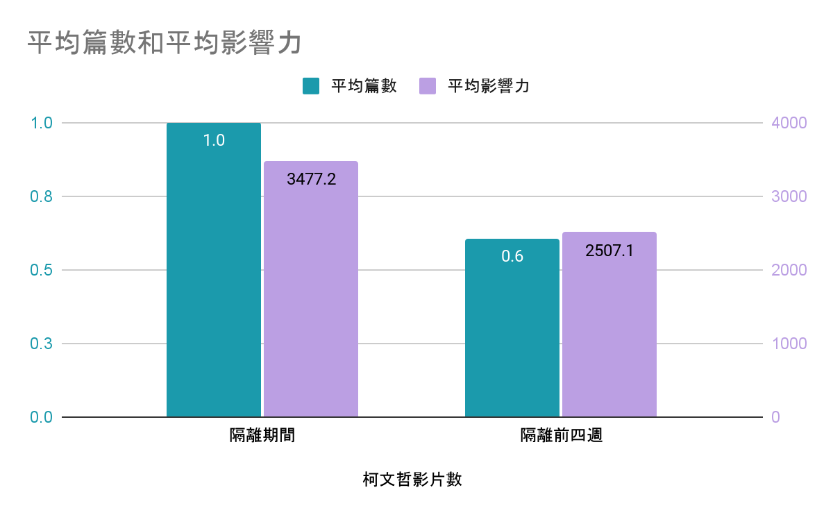 柯文哲居隔期間與居隔前，社群貼文篇數與平均影響力比較