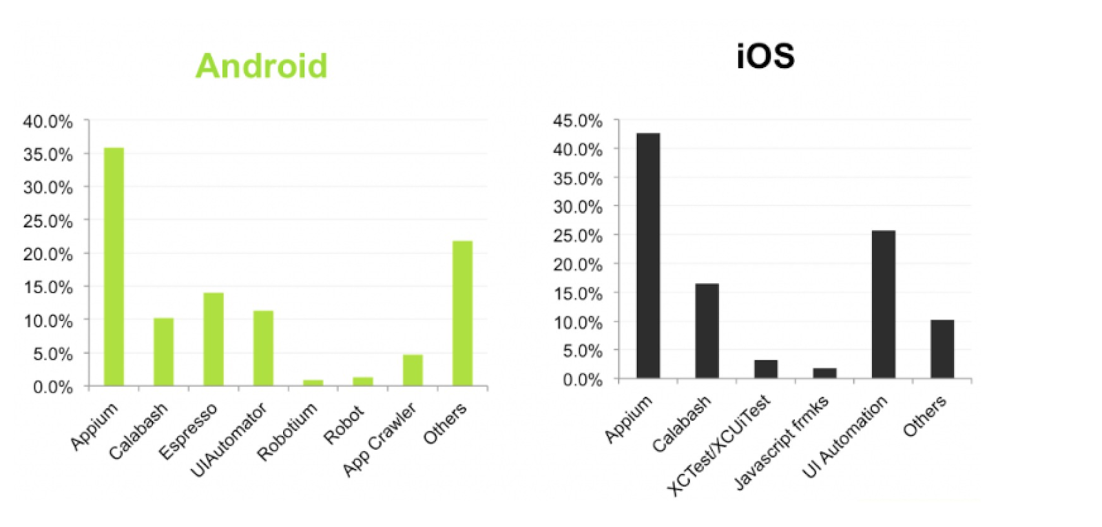 Graph that shows what frameworks Android and iOS users utilize in percentages 