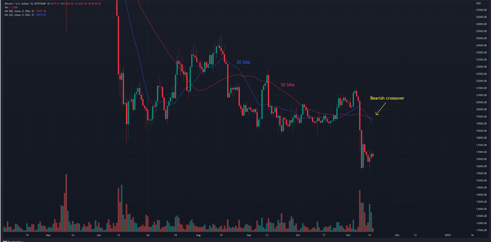 FTX's Domino Affect Still Underway-Crypto Markets Including Bitcoin May  Remain Bearish Indefinitely! — Blockchair News