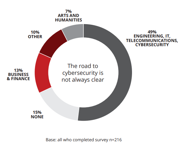 McAfee’s Cybersecurity Talent Study (2018)