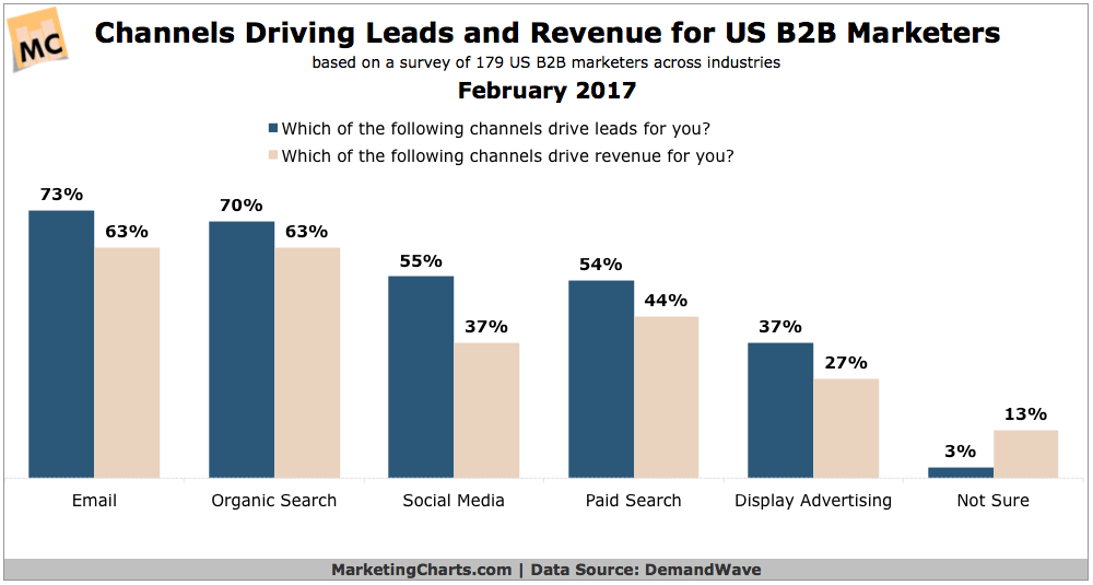 important b2b marketing channels