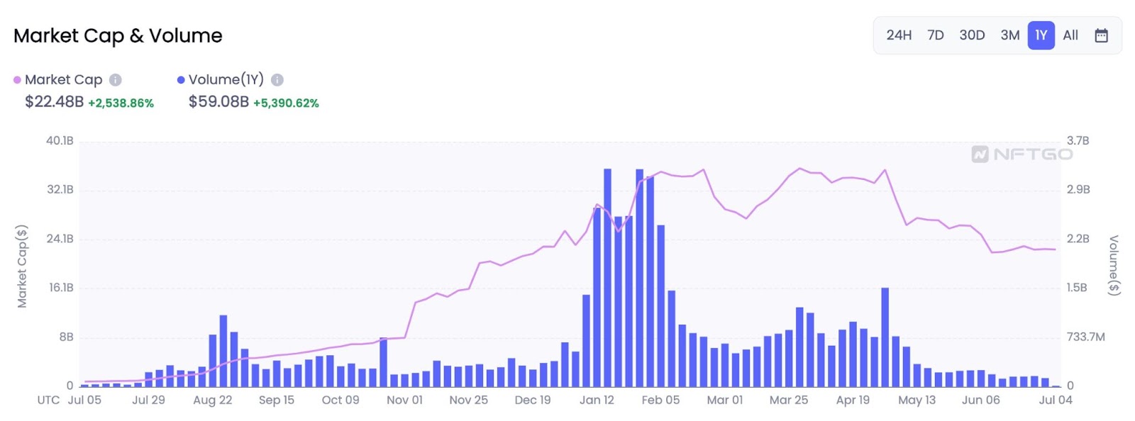 Wykres przedstawiający wskaźnik kapitalizacji rynkowej oraz wolumen w ciągu ostatniego roku. Źródło: nftgo.io/analytics/market-overview