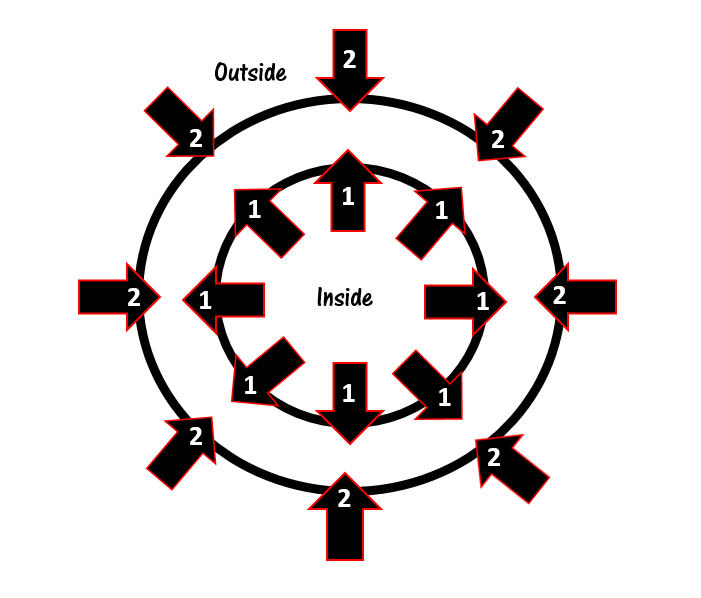 Внешний и внутренний круг. • Внутренние (внешние) круги (inside / outside circles). Inside outside circle. Инсайд аутсайд сёкл.