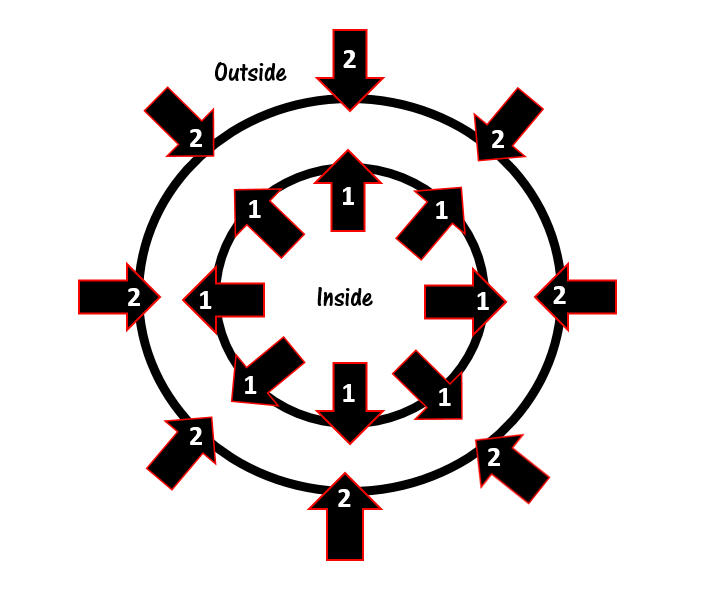 Инсайд аутсайд. Внешний и внутренний круг. • Внутренние (внешние) круги (inside / outside circles). Inside outside circle. Инсайд аутсайд сёкл.