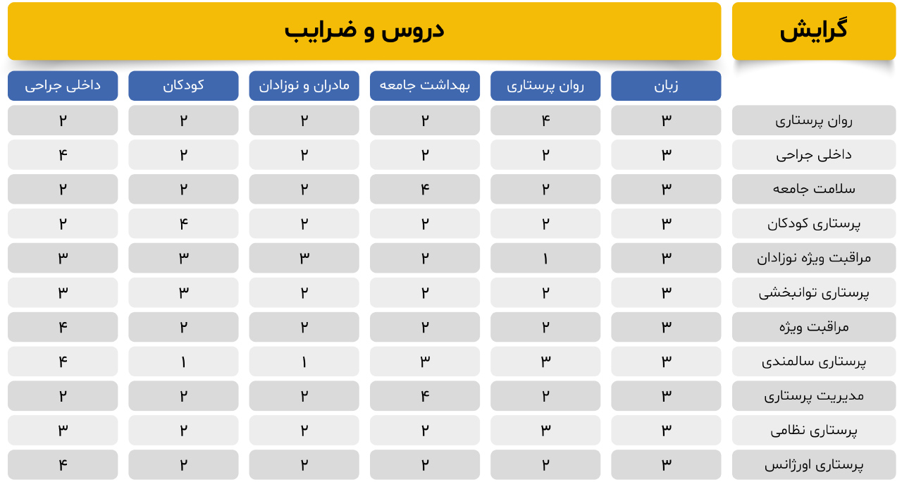 تصویر ضرایب پرستاری