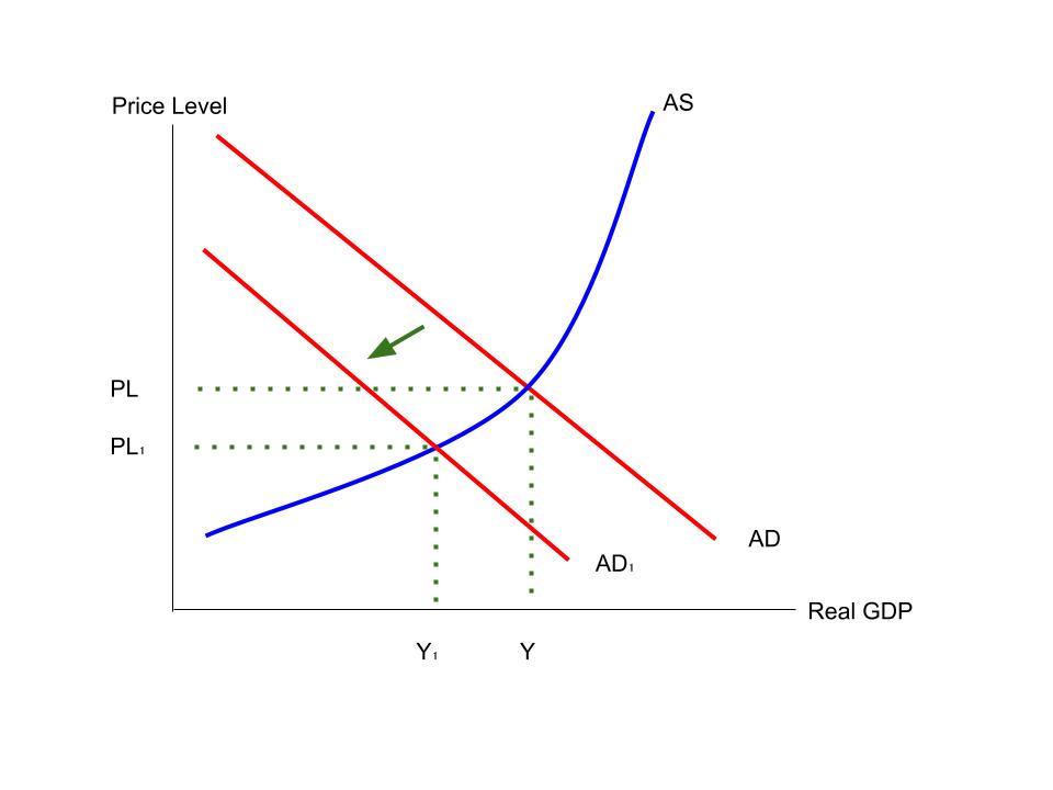 Effect of a fall in net exports or current account deficit on the economy | AS-AD Model