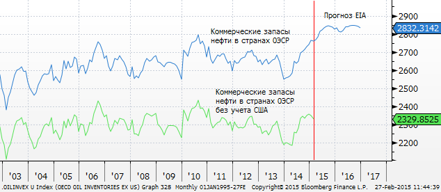 Рубль вчера касался 60/доллар, рекорд с начала января. Сейчас курс находится 61+, и, похоже, примерно так закроет и февраль