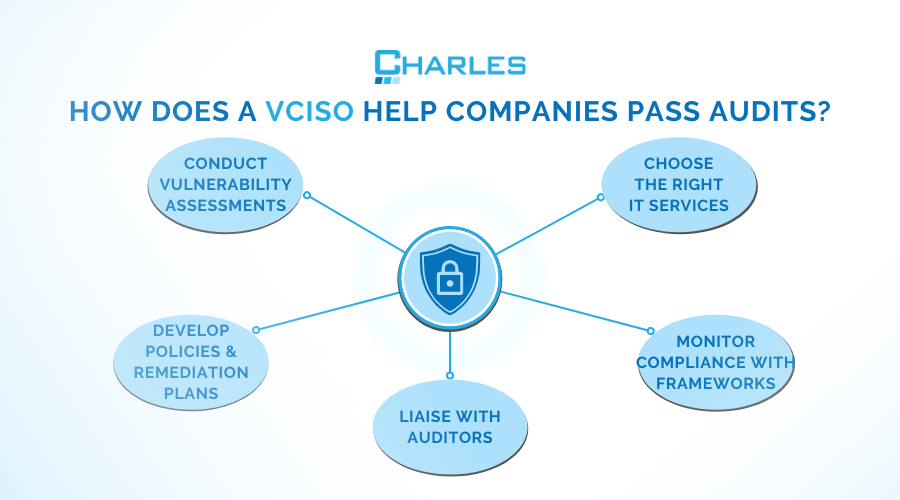 How Does a vCISO Help Companies Pass Audits?