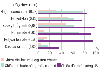 Tỷ lệ hấp thụ bước sóng ánh sáng đối với các vật liệu nhựa khác nhau