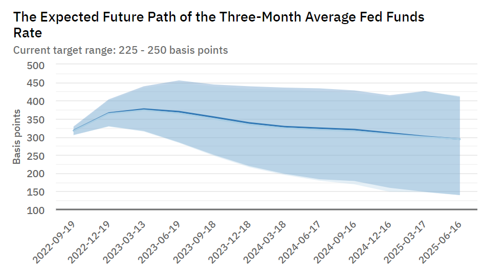 Graph showing the expected future path of fed funds rate.