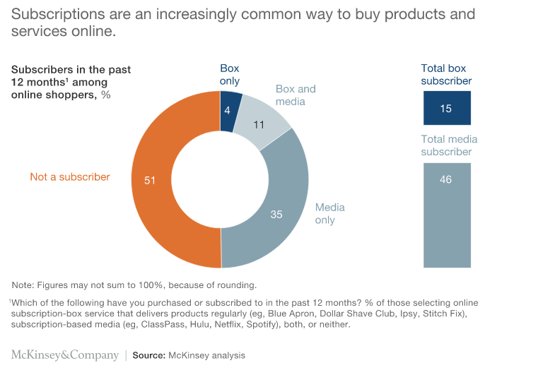 A circle chart showing that subscriptions are an increasingly common way to buy products and services online.