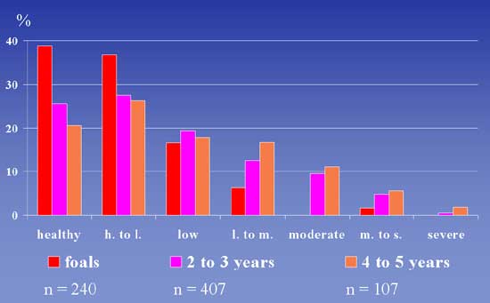 Influence of age on the occurrence of idiopathic laryngeal hemiplegia.