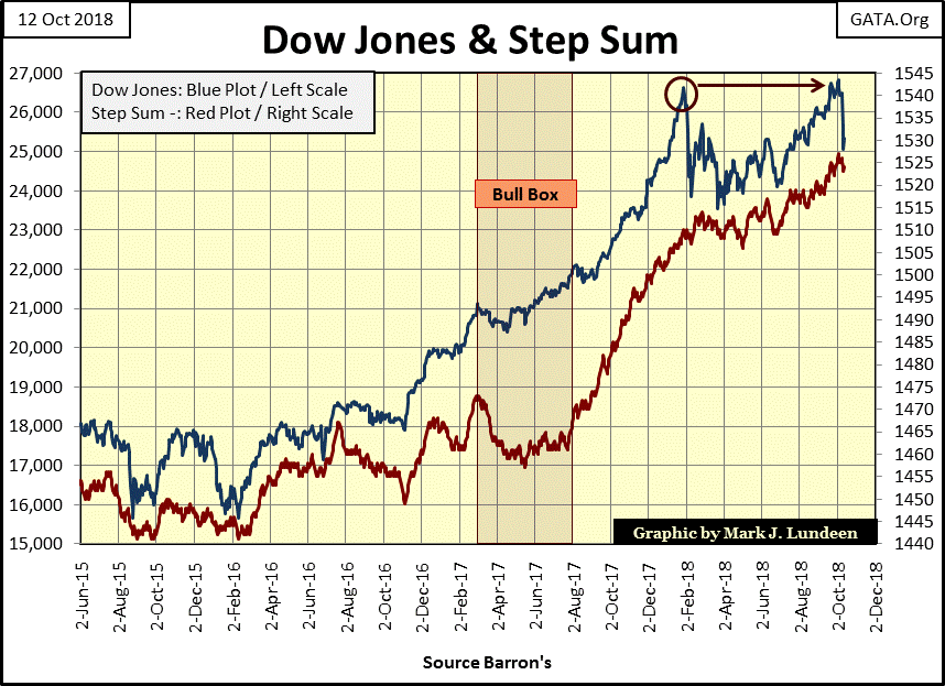 C:\Users\Owner\Documents\Financial Data Excel\Bear Market Race\Long Term Market Trends\Wk 570\Chart #9   Dow Jones & Step Sum 2015-18.gif