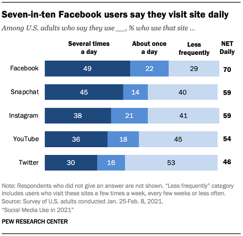 Pew Research - Social Media Usage 2021