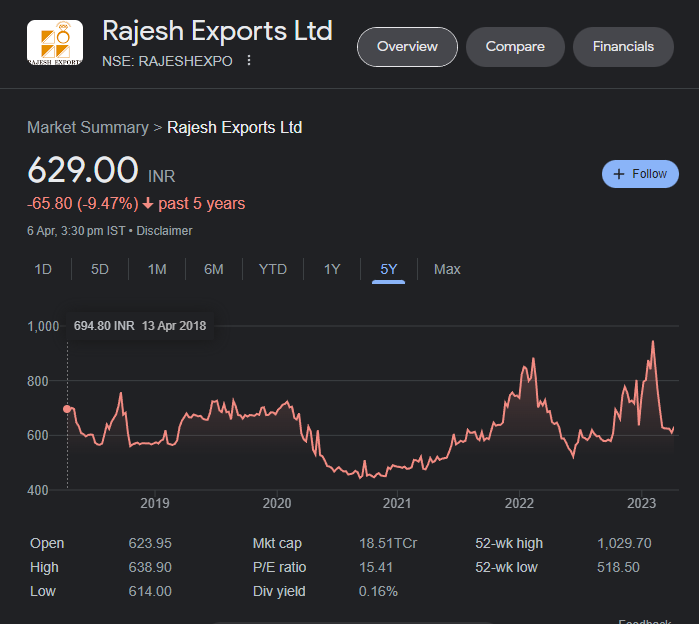 Last 5 Years market summary graph gold mining company Rajesh Exports Ltd.