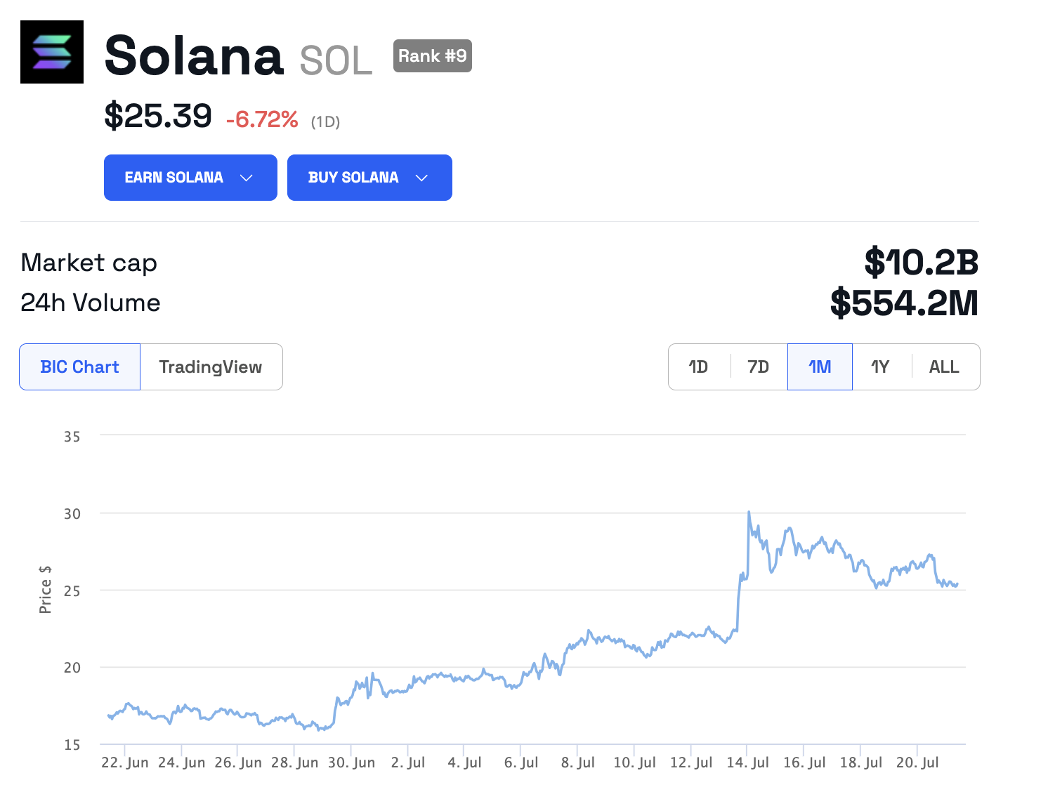 Solana (SOL) price from BeInCrypto