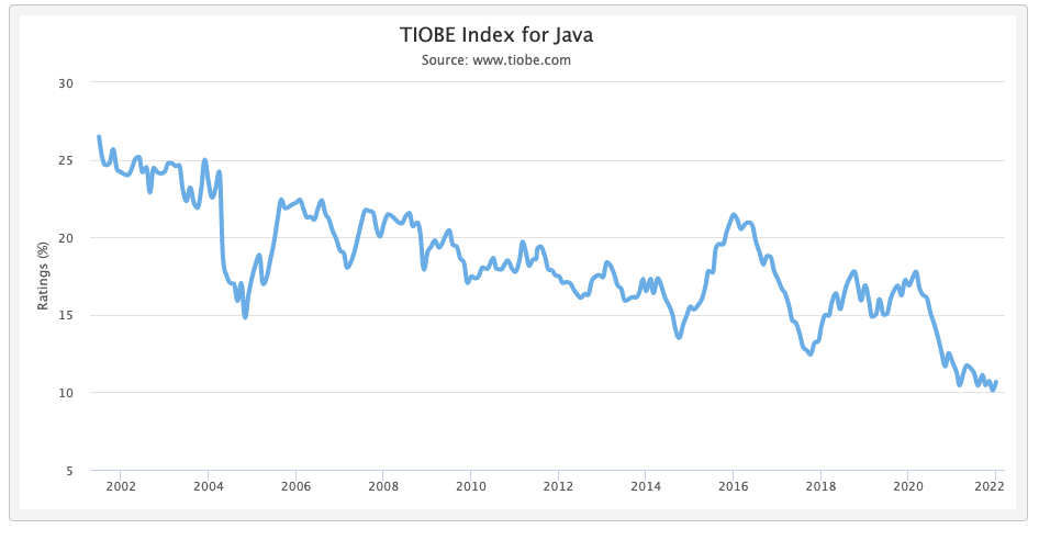 TIOBE Index for Java