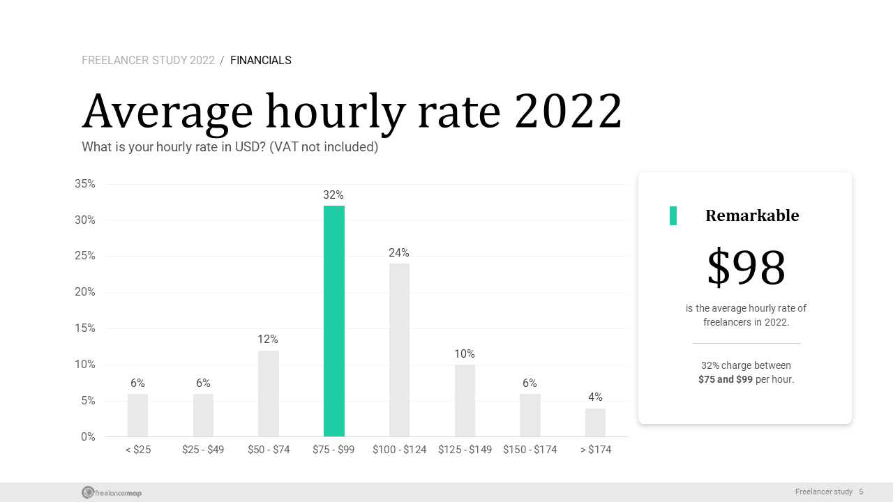 How much will freelancers in IT charge per hour in 2022 - freelancermap freelancer survey results 