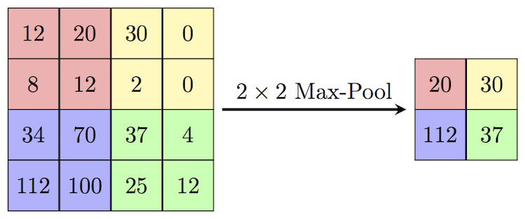 Pooling Layer