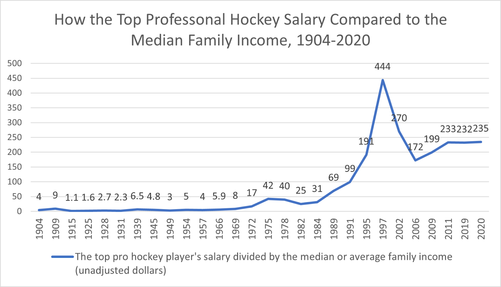Hockey Inflation: The 800-Fold Increase in Hockey Player Salaries Since  1960 Is a Hat Trick - Expensivity