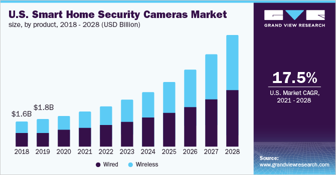 U.S. smart home security cameras market size, by product, 2018 - 2028 (USD Billion)