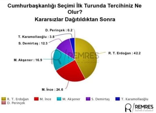 remnes seçim anketi son anketler 24 haziran yüzde kaç oy